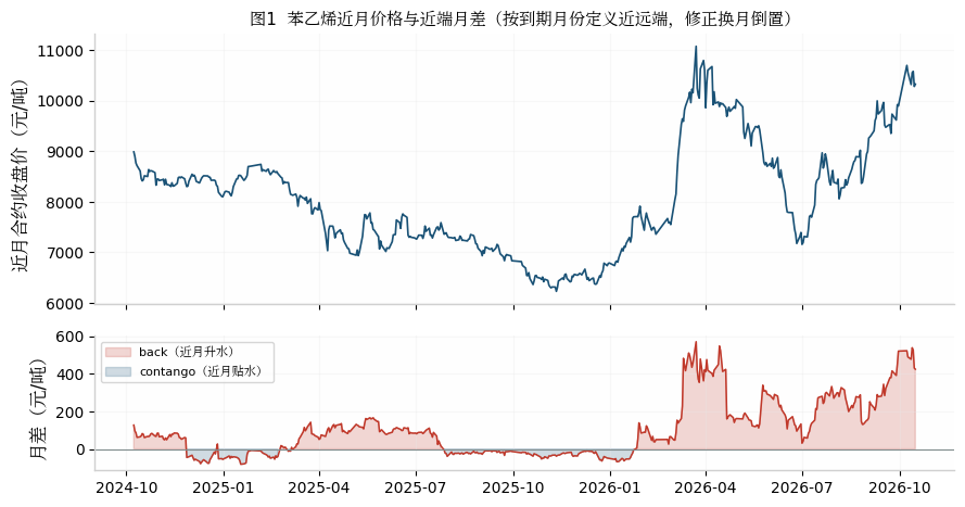 图1 价格与月差