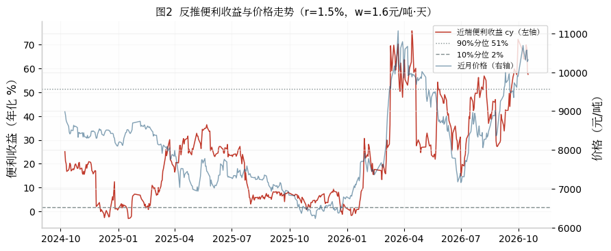 图2 便利收益与价格