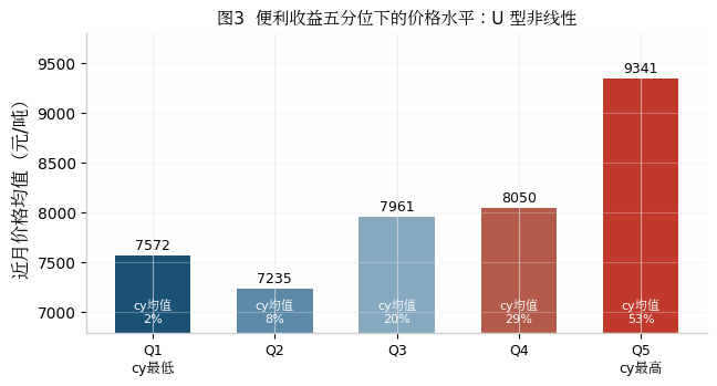 图3 U型非线性