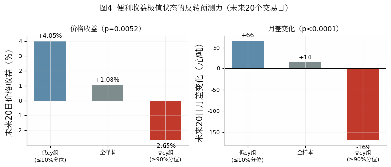 图4 反转预测力