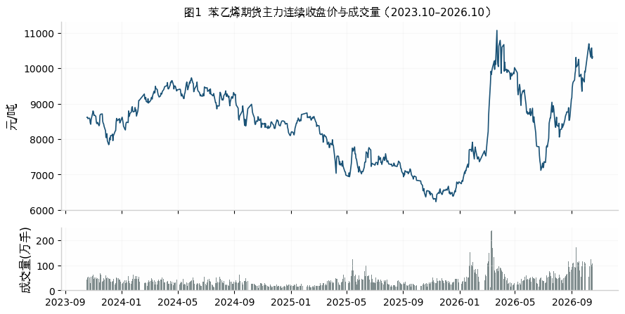 图1 EB价格与成交量