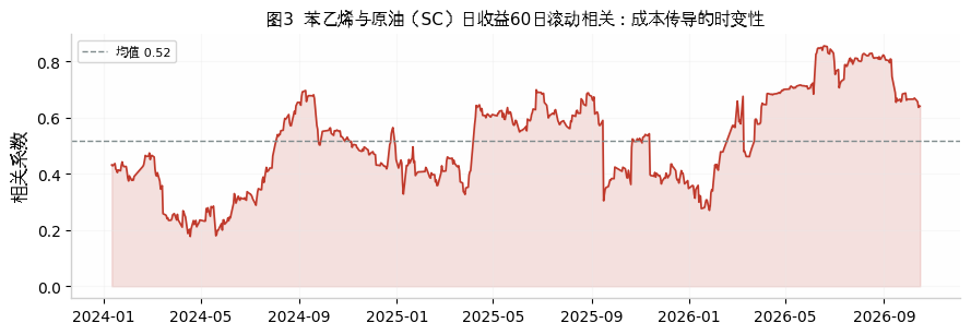 图3 滚动相关