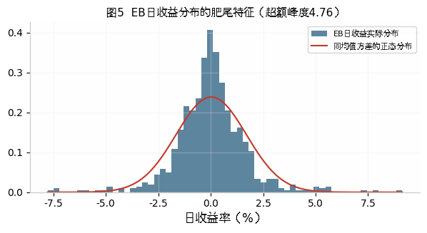 图5 收益分布