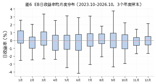 图6 月度季节性